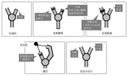 游戏中基本的岔路